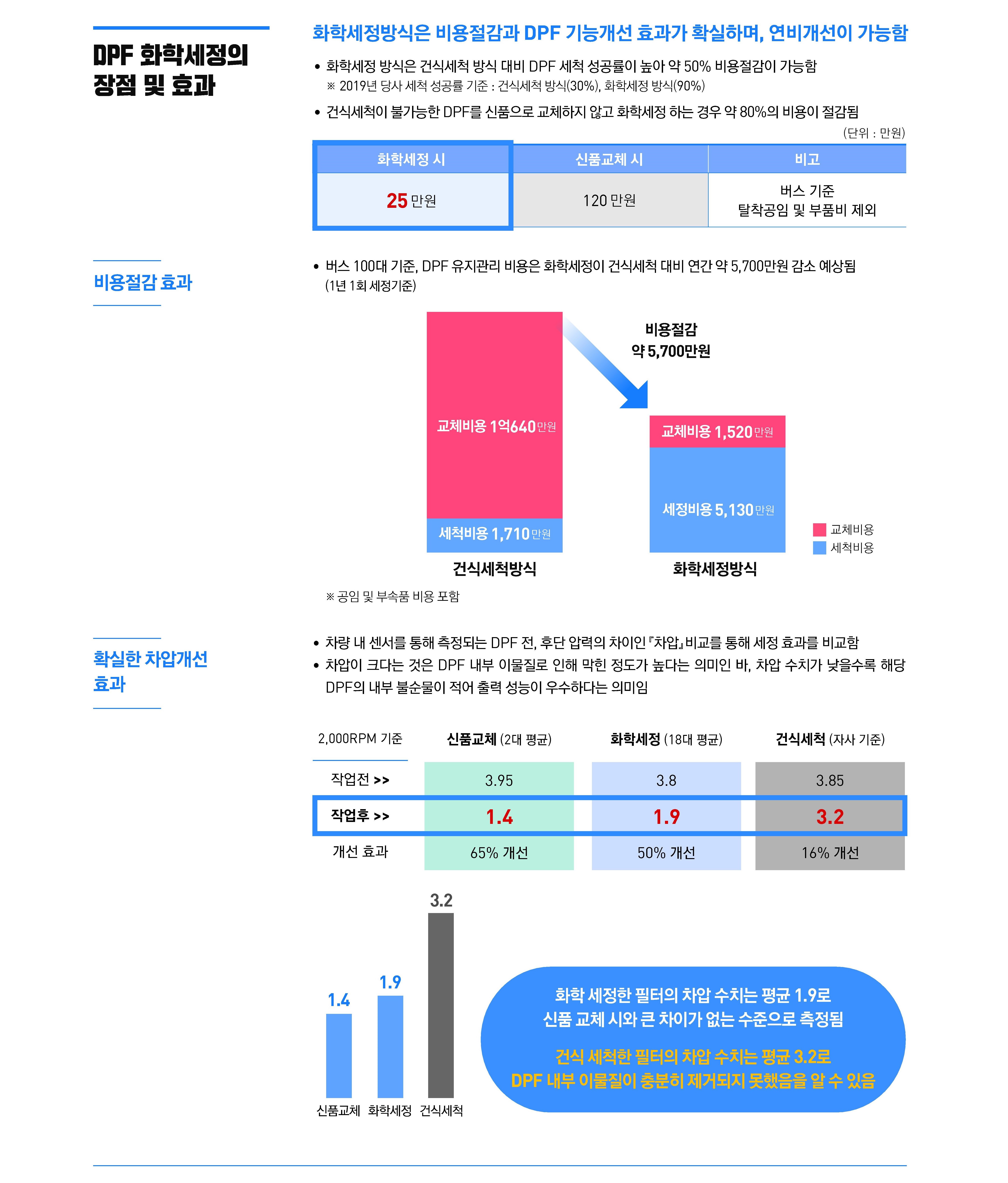 DPF화학세정 