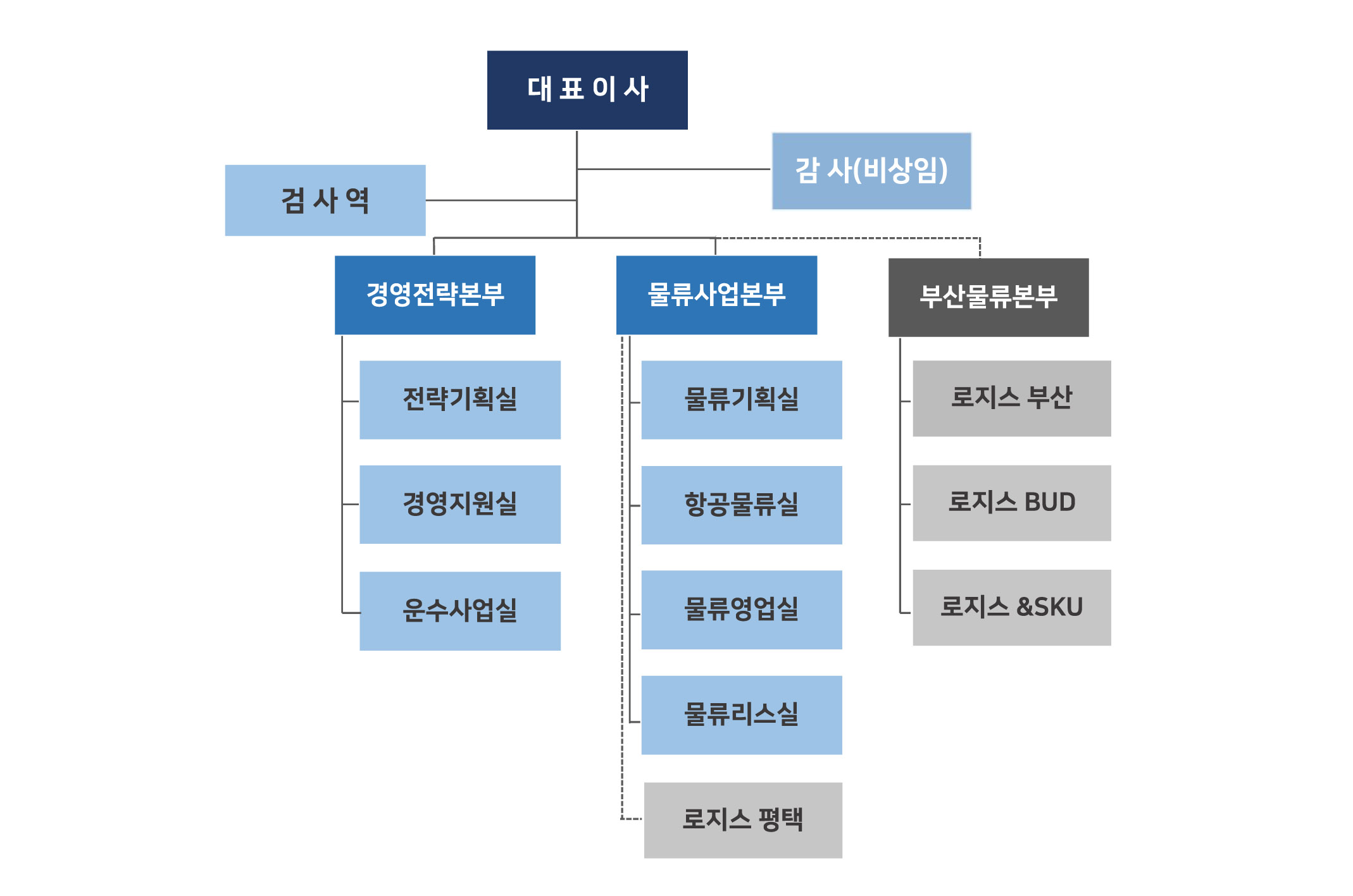 조직도